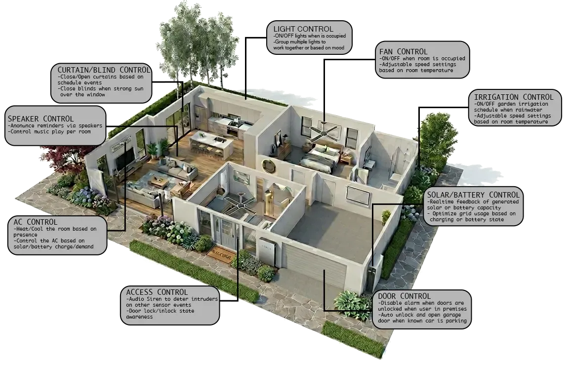 House floor plan with automation zones
